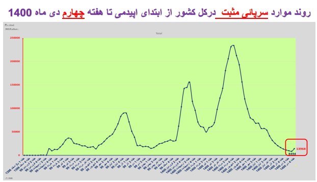 وضعیت کرونا در ایران در صدمین هفته همه‌گیری/4 استان بدون فوتی در هفته گذشته