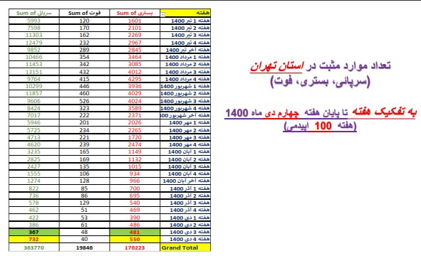 وضعیت کرونا در ایران در صدمین هفته همهگیری/4 استان بدون فوتی در هفته گذشته