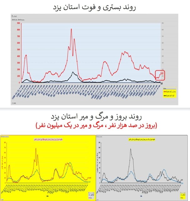 وضعیت کرونا در ایران در صدمین هفته همه‌گیری/4 استان بدون فوتی در هفته گذشته