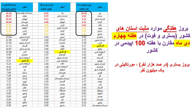 وضعیت کرونا در ایران در صدمین هفته همه‌گیری/4 استان بدون فوتی در هفته گذشته