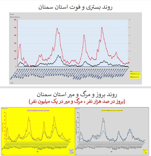 وضعیت کرونا در ایران در صدمین هفته همه‌گیری/۴ استان بدون فوتی در هفته گذشته