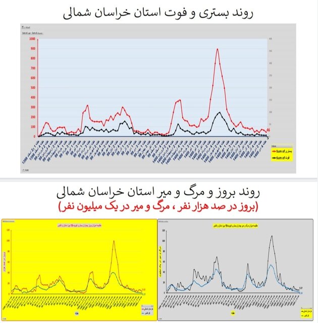 وضعیت کرونا در ایران در صدمین هفته همه‌گیری/4 استان بدون فوتی در هفته گذشته