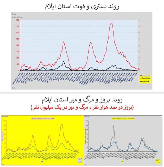 وضعیت کرونا در ایران در صدمین هفته همه‌گیری/4 استان بدون فوتی در هفته گذشته