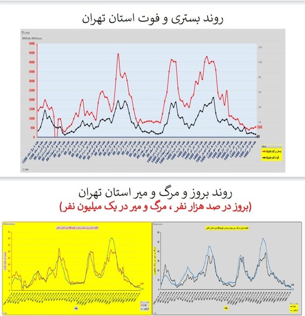 وضعیت کرونا در ایران در صدمین هفته همه‌گیری/4 استان بدون فوتی در هفته گذشته