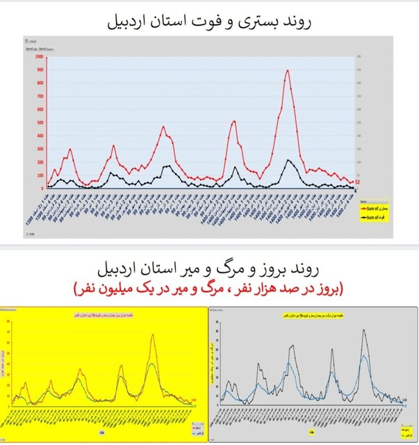 وضعیت کرونا در ایران در صدمین هفته همه‌گیری/۴ استان بدون فوتی در هفته گذشته