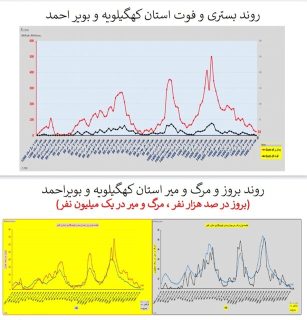 وضعیت کرونا در ایران در صدمین هفته همه‌گیری/4 استان بدون فوتی در هفته گذشته