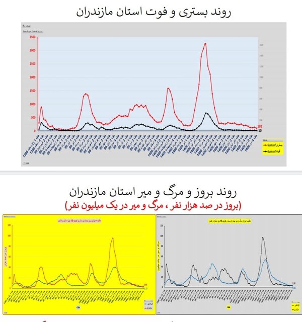 وضعیت کرونا در ایران در صدمین هفته همه‌گیری/۴ استان بدون فوتی در هفته گذشته