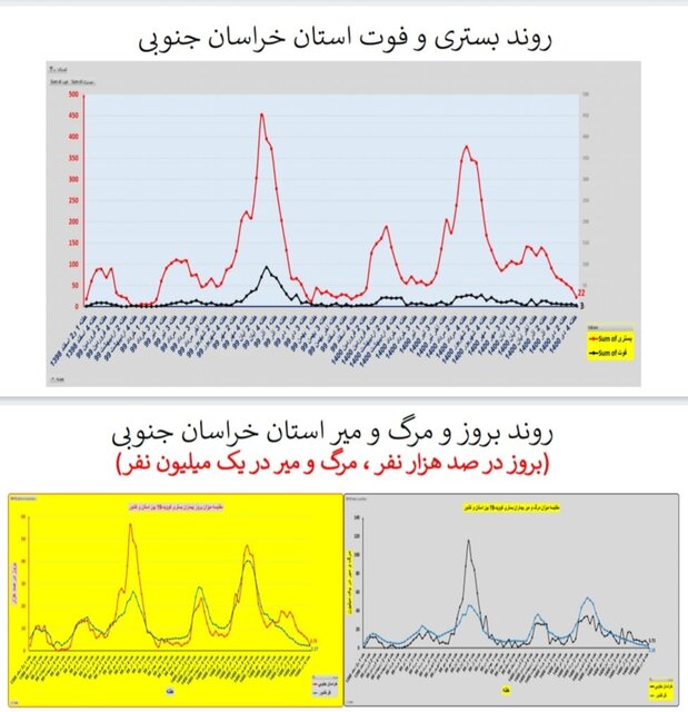 وضعیت کرونا در ایران در صدمین هفته همه‌گیری/۴ استان بدون فوتی در هفته گذشته