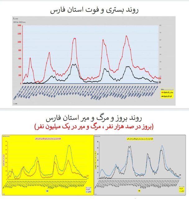 وضعیت کرونا در ایران در صدمین هفته همه‌گیری/۴ استان بدون فوتی در هفته گذشته