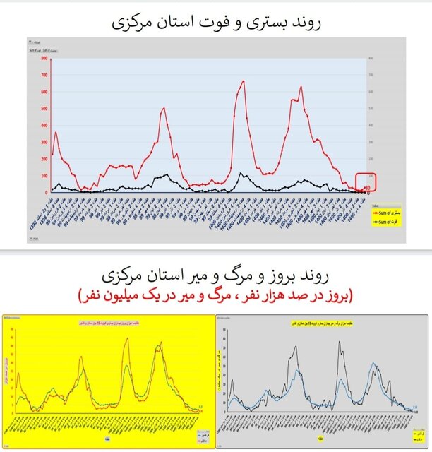 وضعیت کرونا در ایران در صدمین هفته همه‌گیری/۴ استان بدون فوتی در هفته گذشته