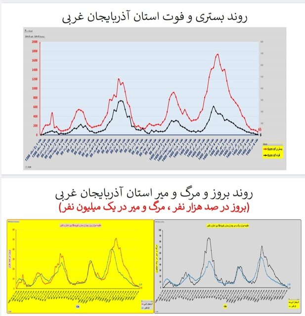 وضعیت کرونا در ایران در صدمین هفته همه‌گیری/۴ استان بدون فوتی در هفته گذشته