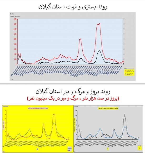 وضعیت کرونا در ایران در صدمین هفته همه‌گیری/4 استان بدون فوتی در هفته گذشته