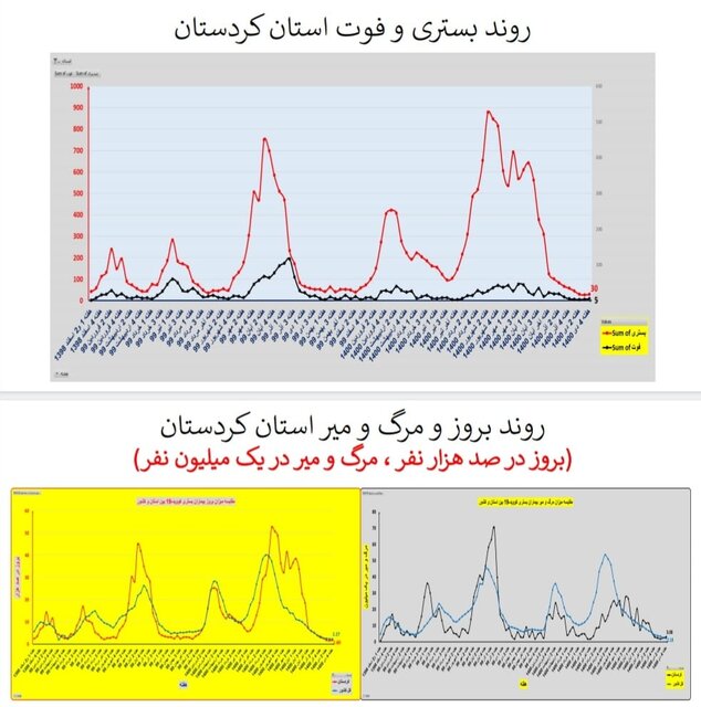 وضعیت کرونا در ایران در صدمین هفته همه‌گیری/۴ استان بدون فوتی در هفته گذشته