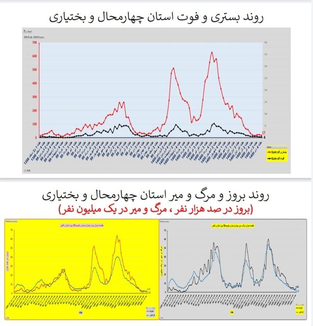 وضعیت کرونا در ایران در صدمین هفته همه‌گیری/4 استان بدون فوتی در هفته گذشته