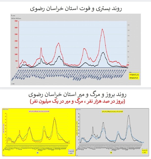 وضعیت کرونا در ایران در صدمین هفته همه‌گیری/4 استان بدون فوتی در هفته گذشته