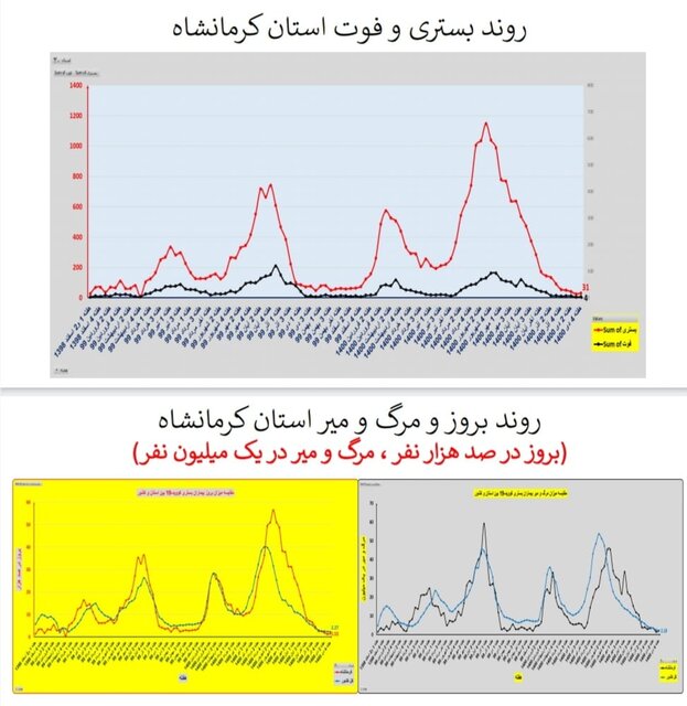 وضعیت کرونا در ایران در صدمین هفته همه‌گیری/4 استان بدون فوتی در هفته گذشته