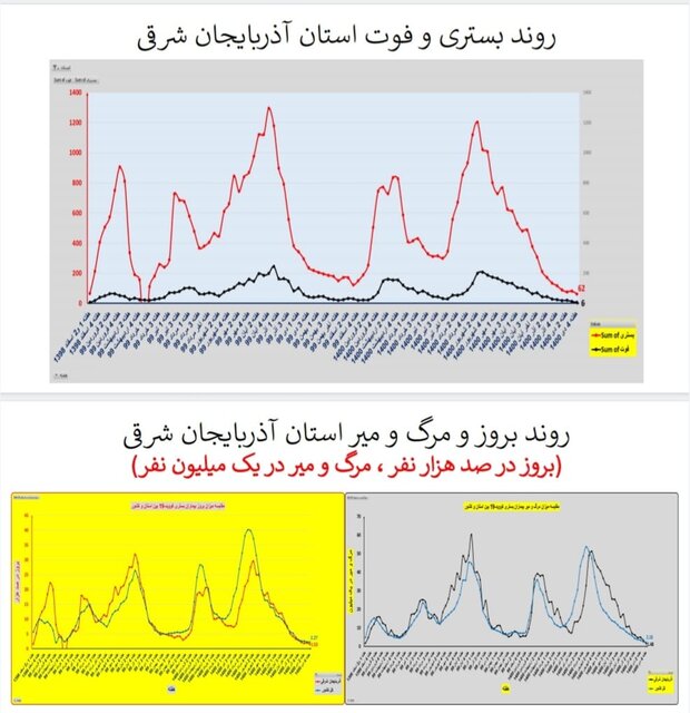 وضعیت کرونا در ایران در صدمین هفته همه‌گیری/۴ استان بدون فوتی در هفته گذشته