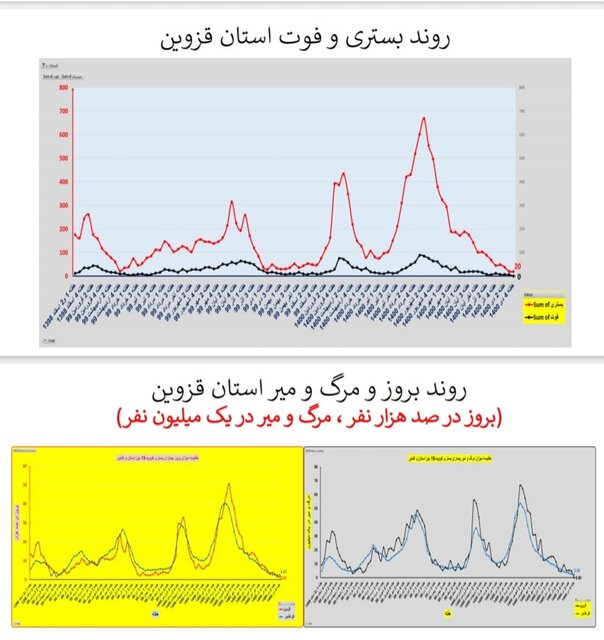 وضعیت کرونا در ایران در صدمین هفته همه‌گیری/4 استان بدون فوتی در هفته گذشته