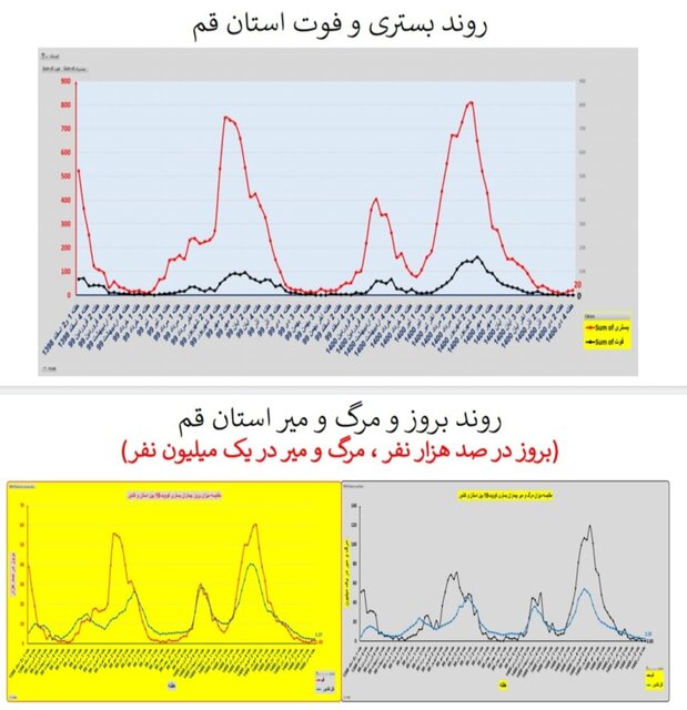 وضعیت کرونا در ایران در صدمین هفته همه‌گیری/۴ استان بدون فوتی در هفته گذشته