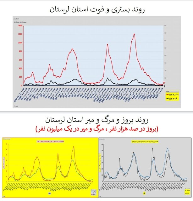 وضعیت کرونا در ایران در صدمین هفته همه‌گیری/۴ استان بدون فوتی در هفته گذشته