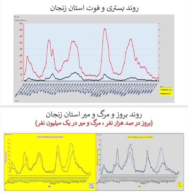 وضعیت کرونا در ایران در صدمین هفته همهگیری/4 استان بدون فوتی در هفته گذشته