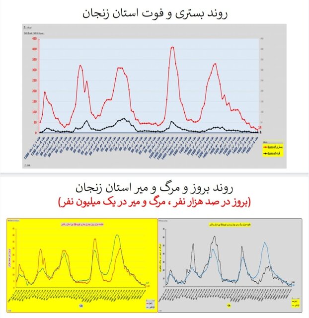 وضعیت کرونا در ایران در صدمین هفته همه‌گیری/4 استان بدون فوتی در هفته گذشته