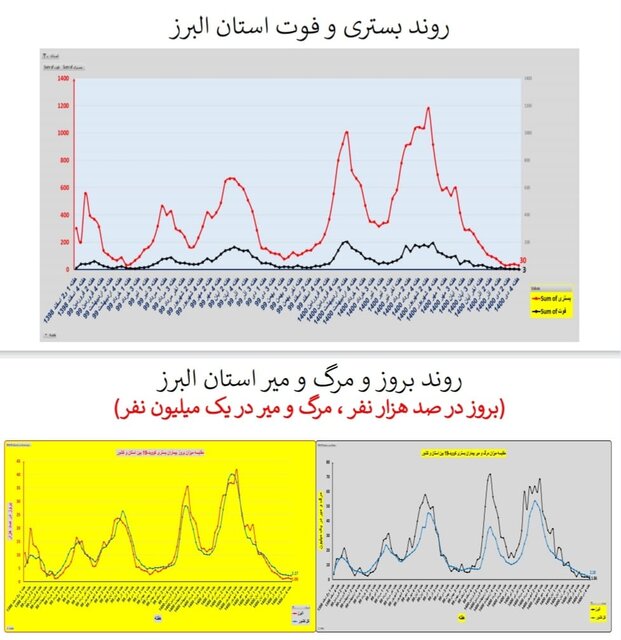 وضعیت کرونا در ایران در صدمین هفته همه‌گیری/4 استان بدون فوتی در هفته گذشته