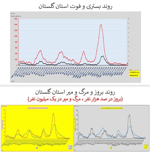 وضعیت کرونا در ایران در صدمین هفته همهگیری/4 استان بدون فوتی در هفته گذشته