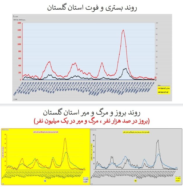 وضعیت کرونا در ایران در صدمین هفته همه‌گیری/۴ استان بدون فوتی در هفته گذشته