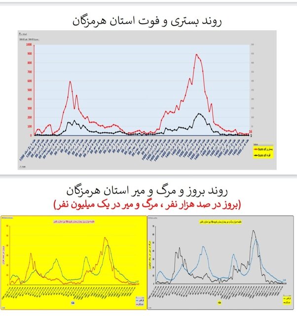 وضعیت کرونا در ایران در صدمین هفته همه‌گیری/۴ استان بدون فوتی در هفته گذشته