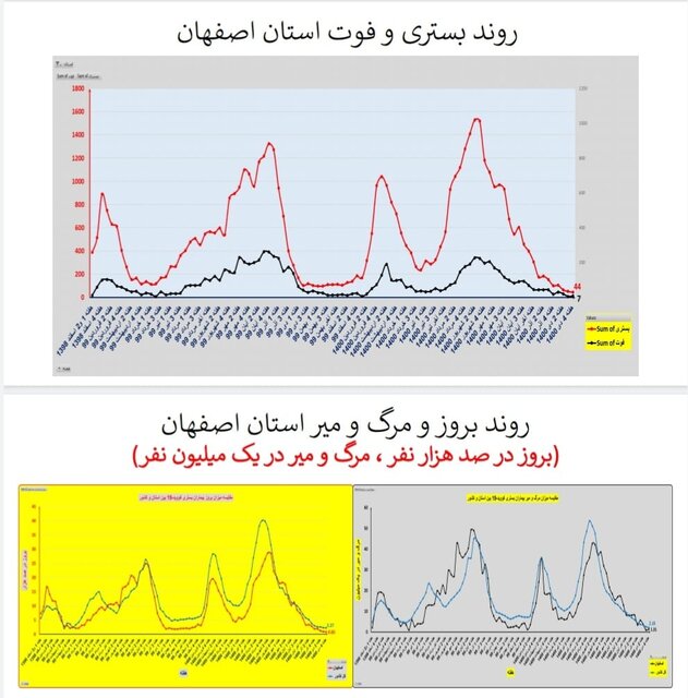 وضعیت کرونا در ایران در صدمین هفته همهگیری/4 استان بدون فوتی در هفته گذشته