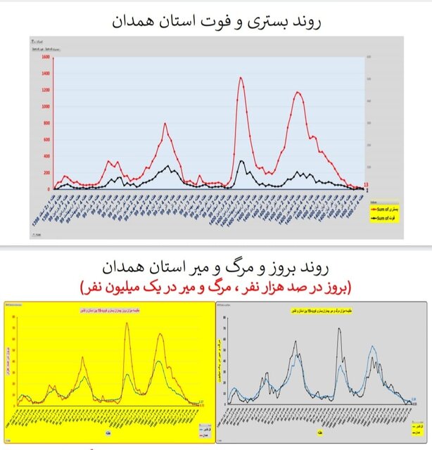 وضعیت کرونا در ایران در صدمین هفته همه‌گیری/4 استان بدون فوتی در هفته گذشته