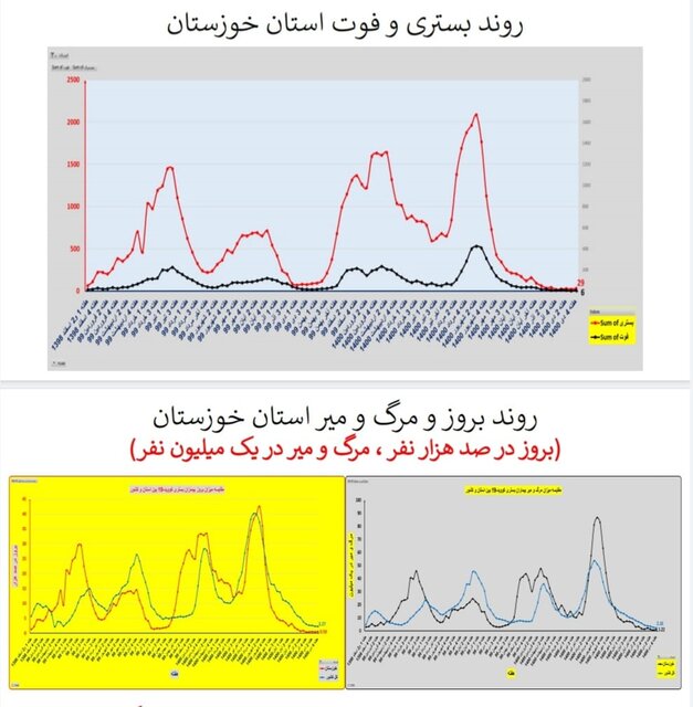 وضعیت کرونا در ایران در صدمین هفته همهگیری/4 استان بدون فوتی در هفته گذشته