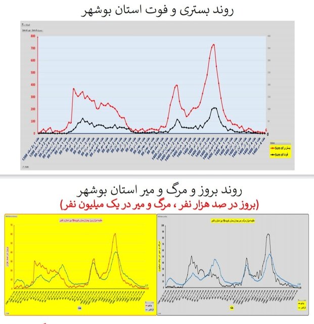 وضعیت کرونا در ایران در صدمین هفته همه‌گیری/4 استان بدون فوتی در هفته گذشته