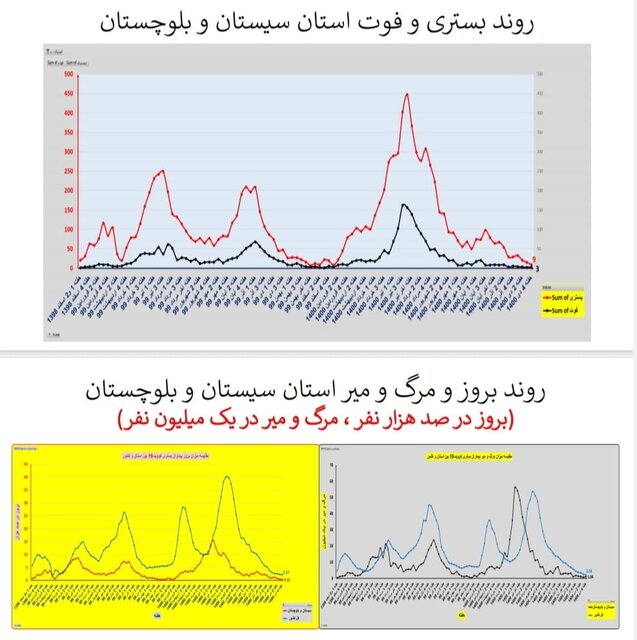 وضعیت کرونا در ایران در صدمین هفته همه‌گیری/۴ استان بدون فوتی در هفته گذشته