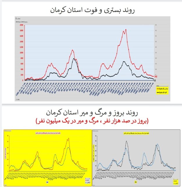 وضعیت کرونا در ایران در صدمین هفته همه‌گیری/4 استان بدون فوتی در هفته گذشته