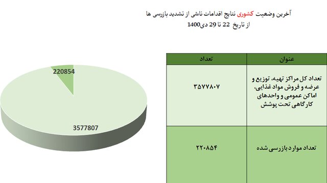 استفاده 57 درصدی از ماسک در کشور/مدارس در رتبه چهارم اخطارهای کرونایی