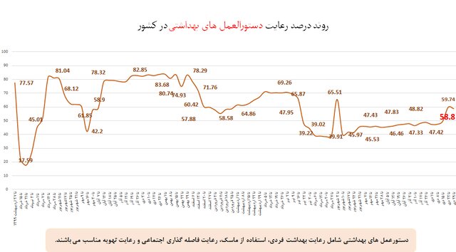 استفاده 57 درصدی از ماسک در کشور/مدارس در رتبه چهارم اخطارهای کرونایی