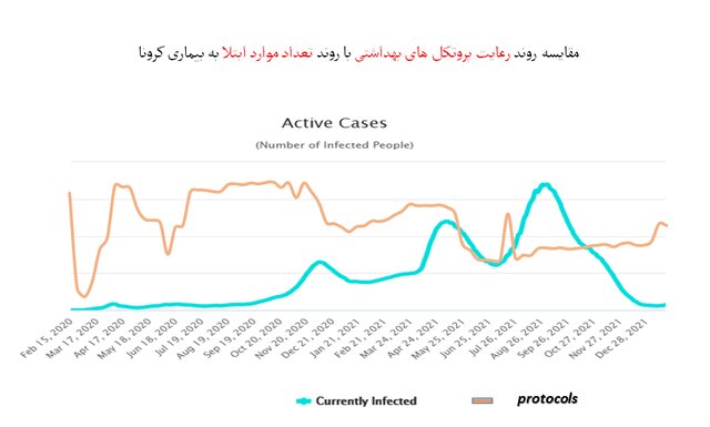 استفاده 57 درصدی از ماسک در کشور / مدارس در رتبه چهارم اخطارهای کرونایی 3