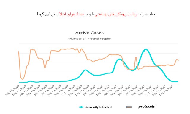 استفاده ۵۷ درصدی از ماسک در کشور/مدارس در رتبه چهارم اخطارهای کرونایی