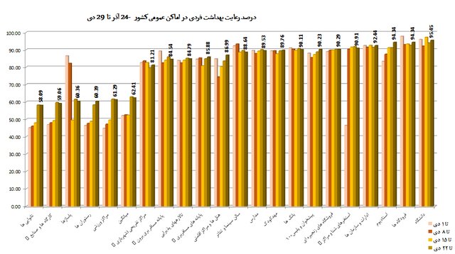 استفاده 57 درصدی از ماسک در کشور/مدارس در رتبه چهارم اخطارهای کرونایی