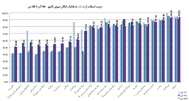 استفاده 57 درصدی از ماسک در کشور/مدارس در رتبه چهارم اخطارهای کرونایی