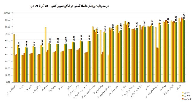 استفاده 57 درصدی از ماسک در کشور / مدارس در رتبه چهارم اخطارهای کرونایی 6