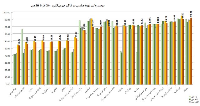 استفاده 57 درصدی از ماسک در کشور / مدارس در رتبه چهارم اخطارهای کرونایی 7