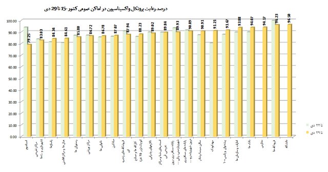 استفاده 57 درصدی از ماسک در کشور / مدارس در رتبه چهارم اخطارهای کرونایی 8