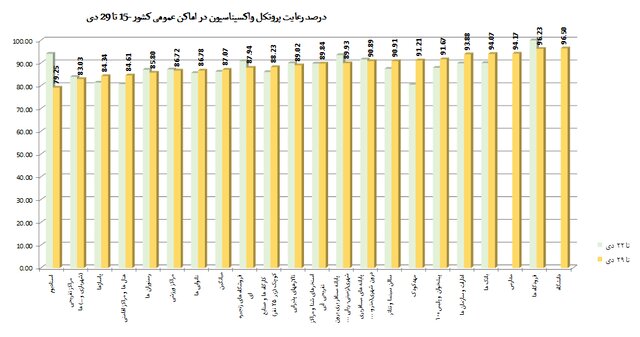 استفاده ۵۷ درصدی از ماسک در کشور/مدارس در رتبه چهارم اخطارهای کرونایی