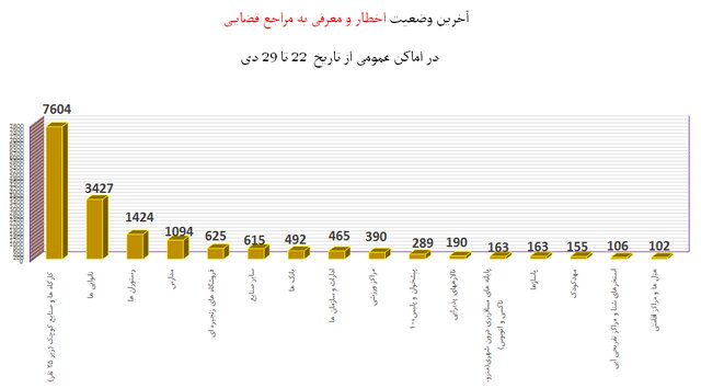 استفاده 57 درصدی از ماسک در کشور / مدارس در رتبه چهارم اخطارهای کرونایی 11