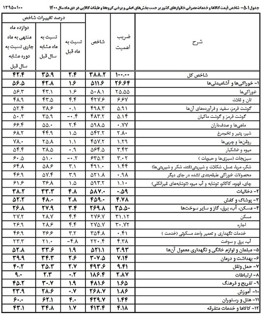 اوضاع قیمت کالاها با برگشت روند افزایشی تورم