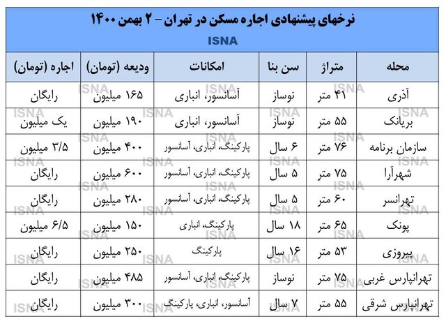 اجاره بها بر سکوی سوم تورم ایستاد