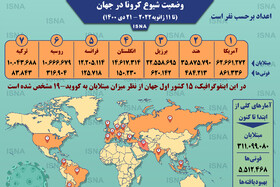 اینفوگرافیک / آمار کرونا در جهان تا ۲۱ دی